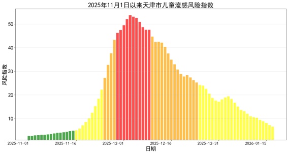 天津市儿童流感气象风险等级为中风险 鼻病毒无特效药