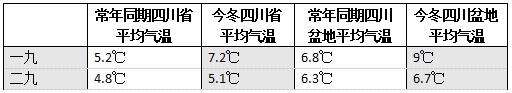 “一九”“二九”均偏暖，“三九”天四川会大降温吗？