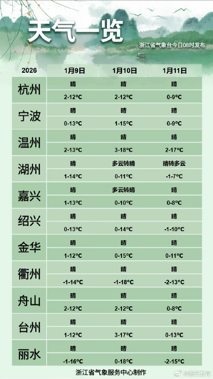 浙江未来以晴为主，气温逐步回升