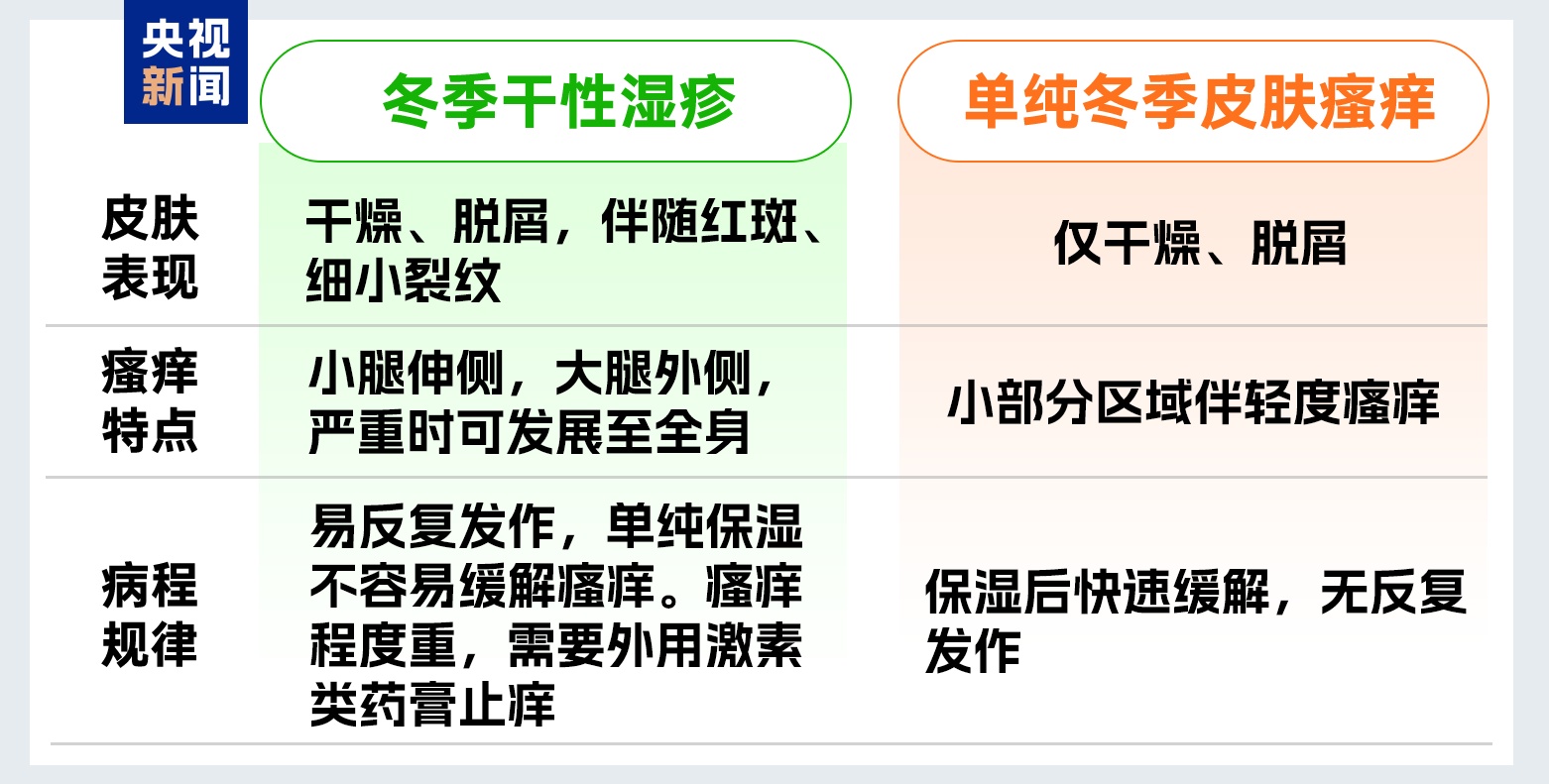 湿疹可能是“干”出来的 冬季皮肤瘙痒需警惕