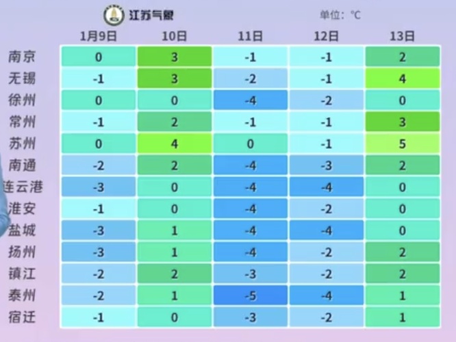 7级大风、冰冻!江苏升温时间确定! 7级大风、冰冻!江苏升温时间确定!