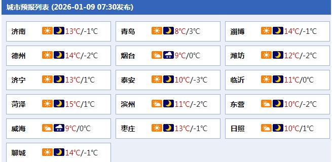 烟威局地将现暴雪！本周末，山东强冷空气来袭，最低气温-12℃