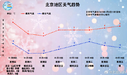 北京大风预警！局地阵风超10级，周日最高0℃