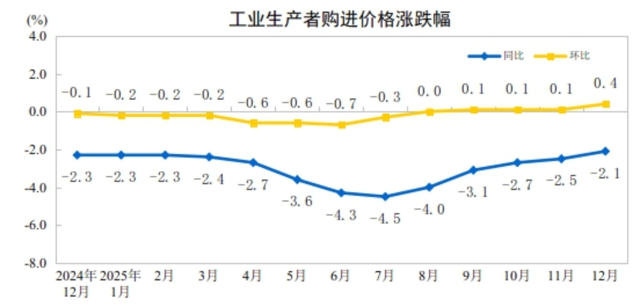 国家统计局：2025年12月份工业生产者出厂价格同比降幅收窄，环比涨幅扩大