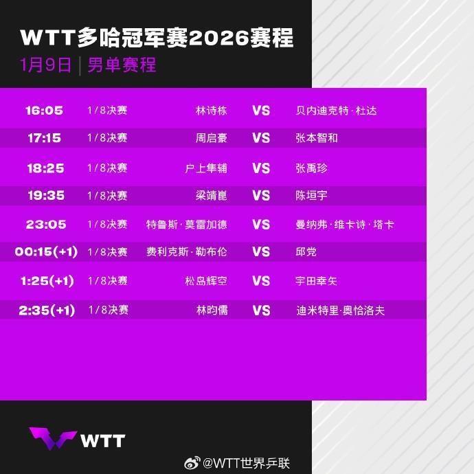 WTT多哈冠军赛国乒昨日6胜1负 今日赛程公布
