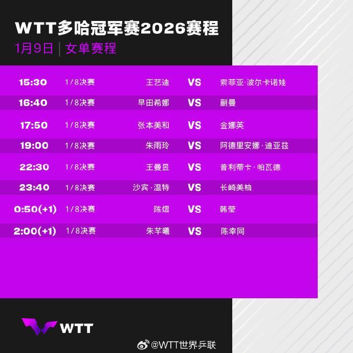 WTT多哈冠军赛国乒昨日6胜1负 今日赛程公布