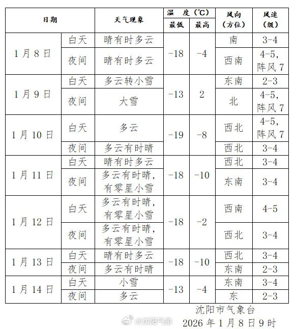 今天将迎大雪！沈阳启动城市除雪三级（大雪）黄色预警→