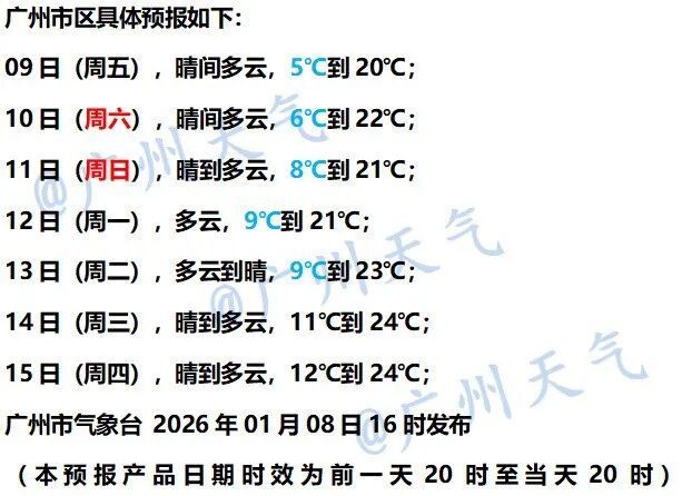 广东即将升温，广州重回20℃！新冷空气已“安排”