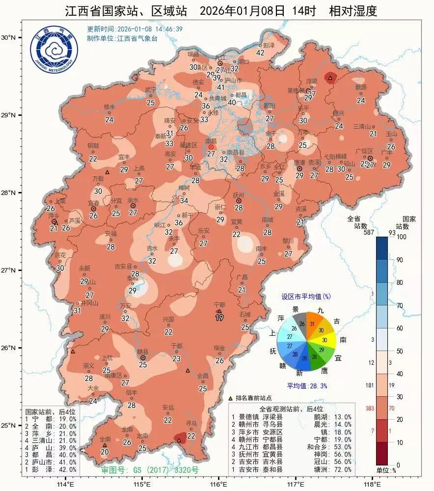 温差17℃!风力增大!江西又要降温 温差17℃!风力增大!江西又要降温