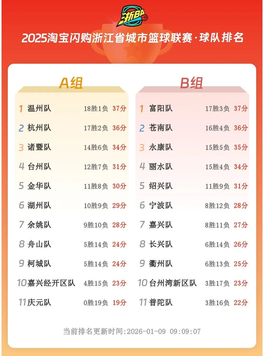 8日晚，“浙BA”永康队战胜台州湾新区队，拿下第15胜！