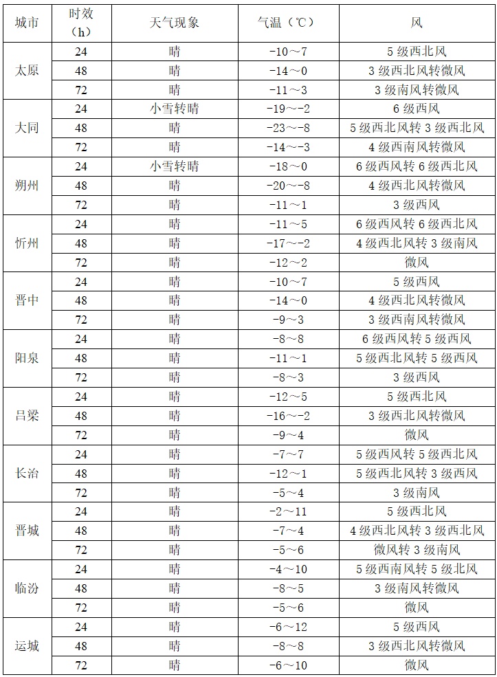 山西未来两天“风+寒+沙”三连击