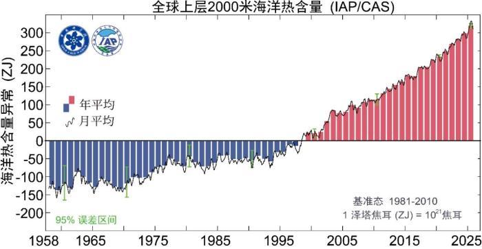 中国科学家领衔国际团队发布最新报告：全球变暖趋势十分明确