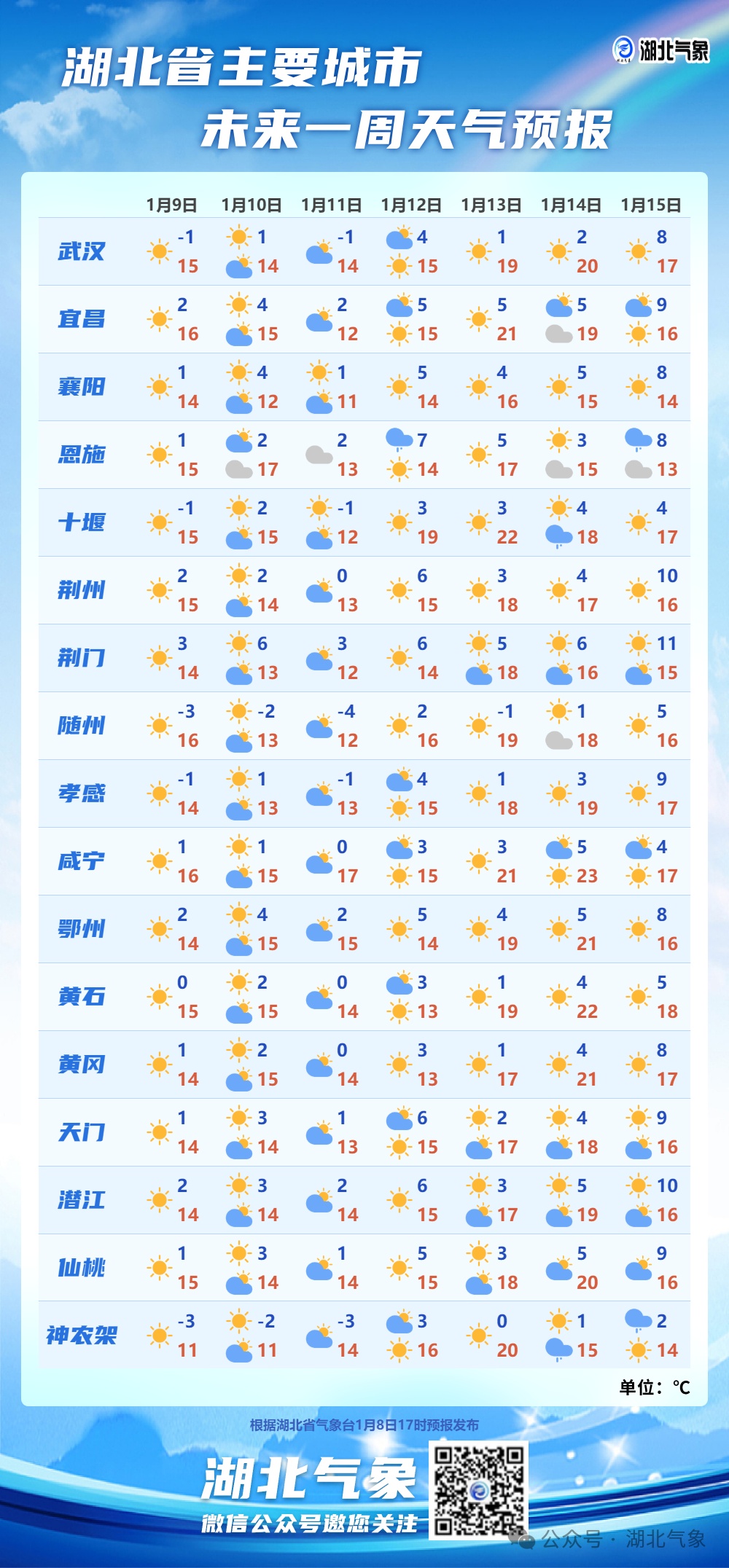 最高23℃！湖北或将迎来最暖“三九”