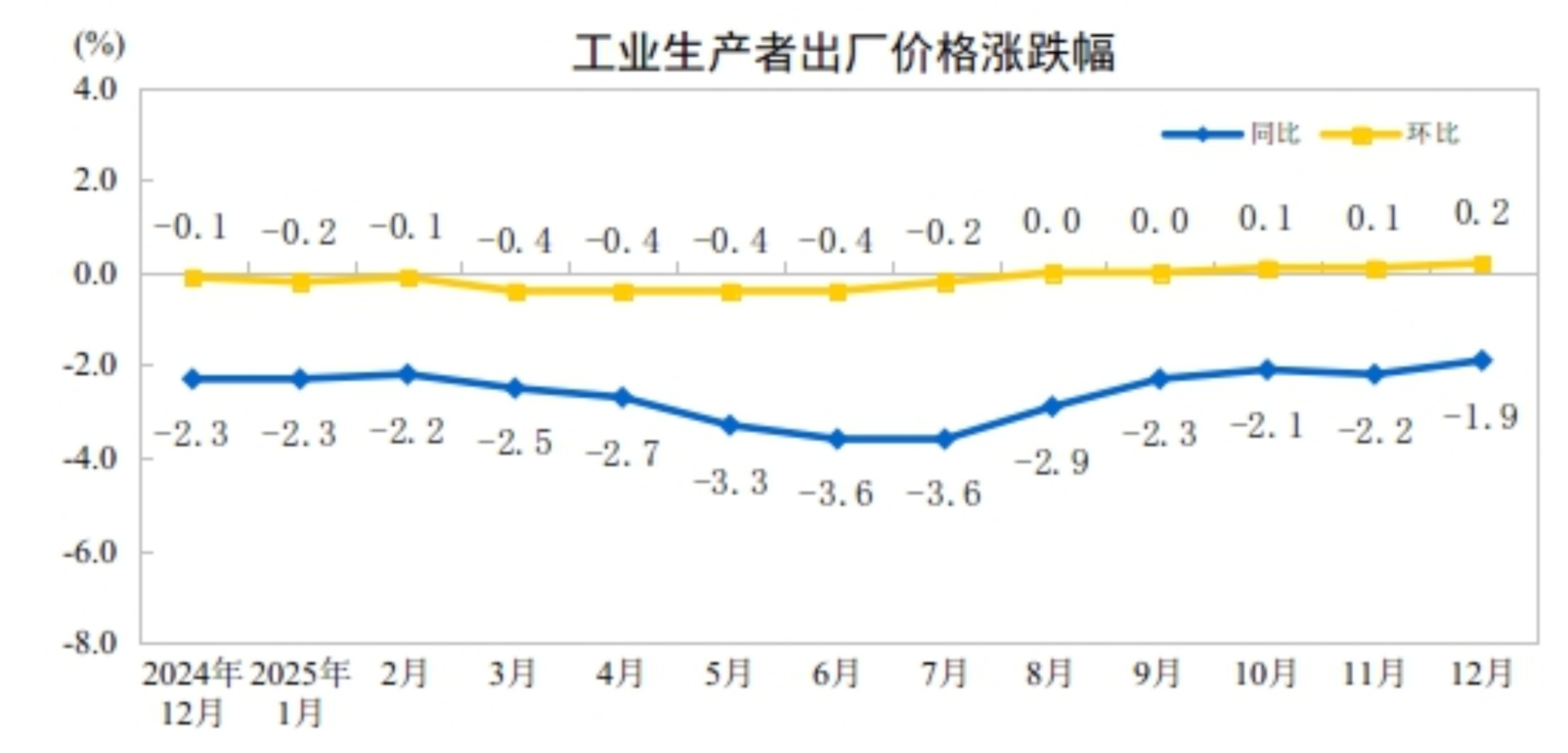 国家统计局：2025年12月份工业生产者出厂价格同比降幅收窄，环比涨幅扩大