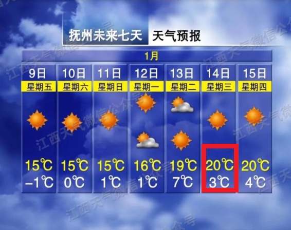 温差17℃!江西最低气温将跌至冰点 温差17℃!江西最低气温将跌至冰点