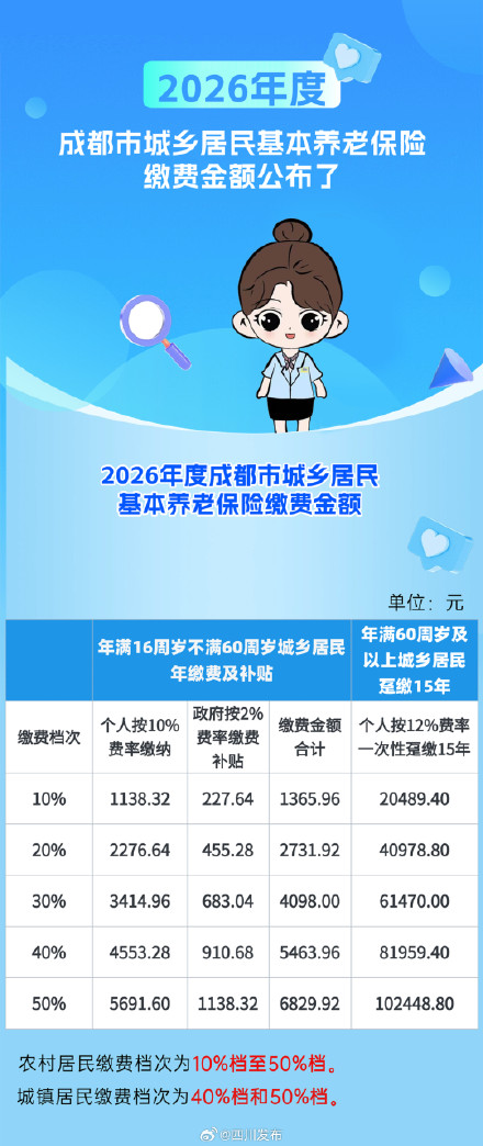 2026年成都市城乡居民养老保险缴费金额公布 2026年成都市城乡居民养老保险缴费金额公布
