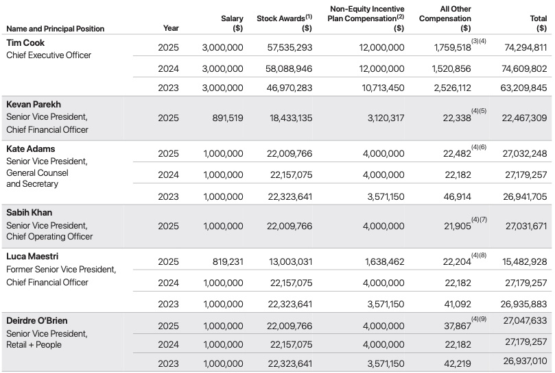 库克去年总薪酬7429.48万美元