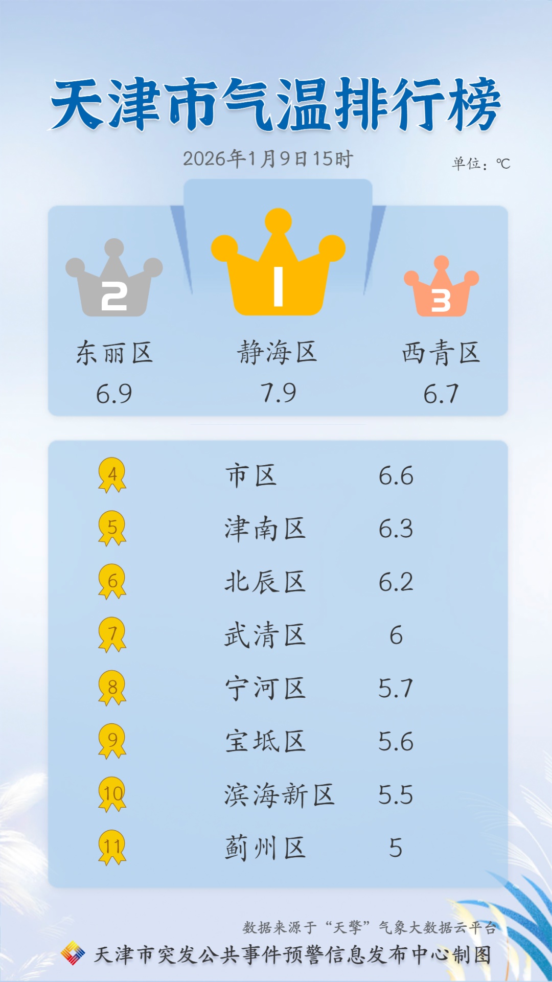 -12℃！天津开启速冻模式