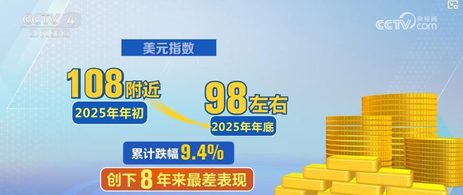 全球资产加速去美元化：黄金储备超越美债 美元信用遭遇严重挑战