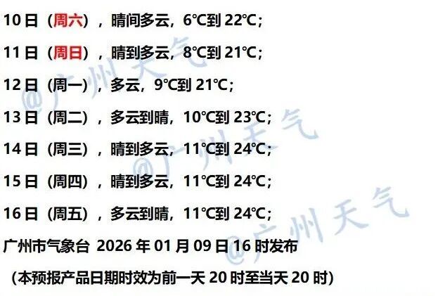 最高24℃!广州,开始升温,广州人:还能入冬吗? 最高24℃!广州,开始升温,广州人:还能入冬吗?