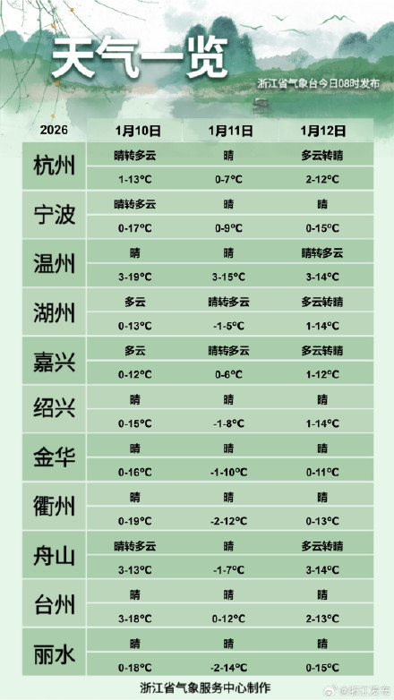 今日有冷空气抵达浙江，影响时间较短
