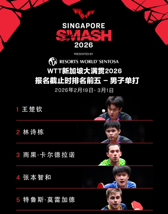WTT新加坡大满贯首批参赛名单公布 王楚钦、孙颖莎分别出战男女单打 WTT新加坡大满贯首批参赛名单公布 王楚钦、孙颖莎分别出战男女单打