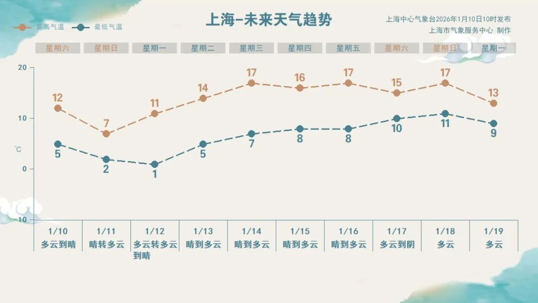 冷空气抵达, 上海明-4℃!天气即将转折, 不少人开始担心了… 冷空气抵达, 上海明-4℃!天气即将转折, 不少人开始担心了…