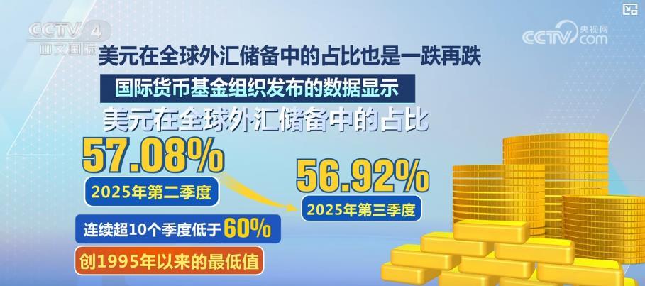 全球资产加速去美元化：黄金储备超越美债 美元信用遭遇严重挑战