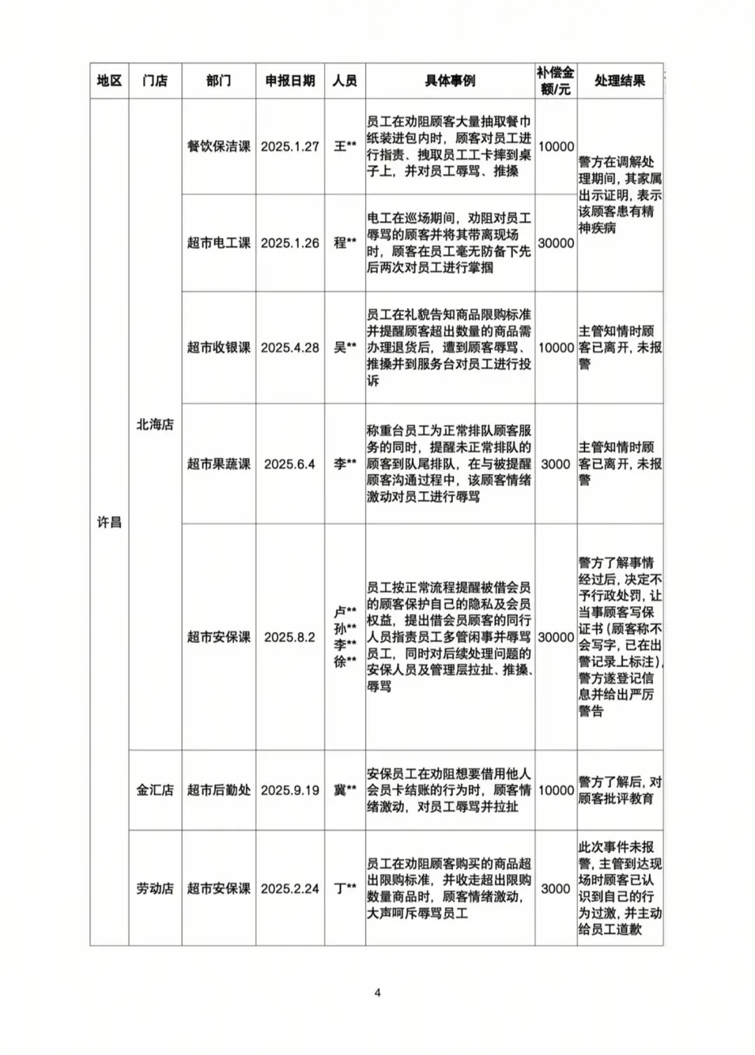 员工毫无防备遭顾客2次掌掴,胖东来:补偿3万元! 员工毫无防备遭顾客2次掌掴,胖东来:补偿3万元!