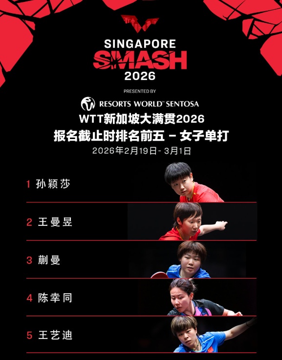 WTT新加坡大满贯首批参赛名单公布 王楚钦、孙颖莎分别出战男女单打 WTT新加坡大满贯首批参赛名单公布 王楚钦、孙颖莎分别出战男女单打