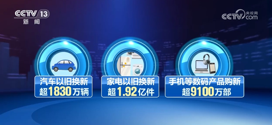 政府补、企业让,百姓乐享“焕”新!“真金白银”实惠助推跨场景消费再掀热潮 政府补、企业让,百姓乐享“焕”新!“真金白银”实惠助推跨场景消费再掀热潮