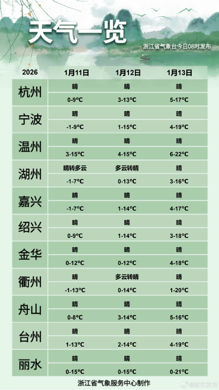 浙江明晨气温触底！后期将迎来升温大反转