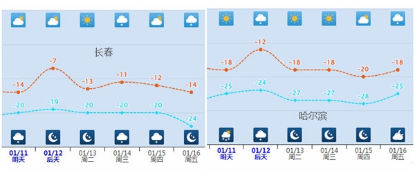 下周部分地区最高气温升至20℃上下 昼暖夜冷需注意保暖