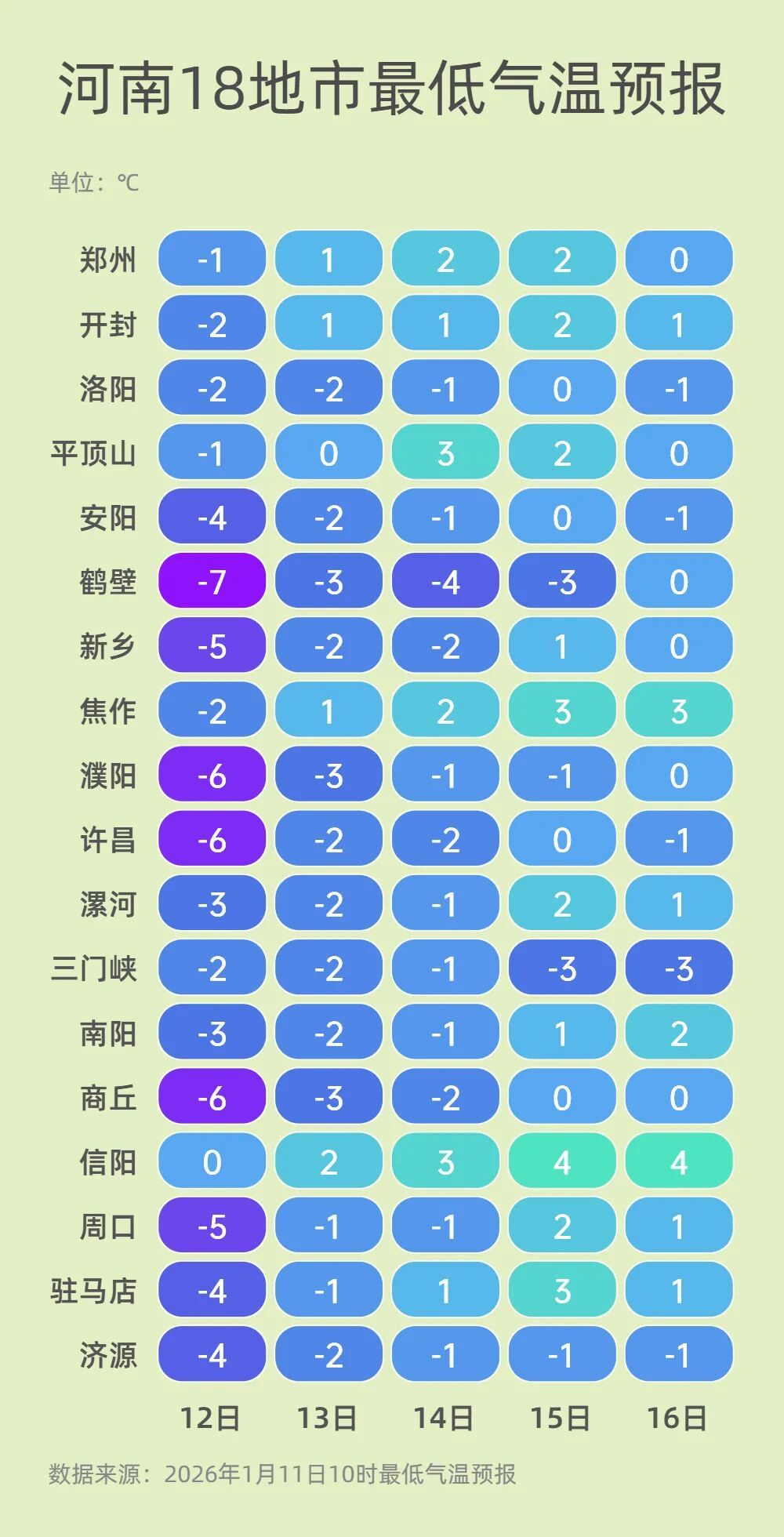 明天起，河南开启“火箭式”升温！15°C+的暖意超长待机
