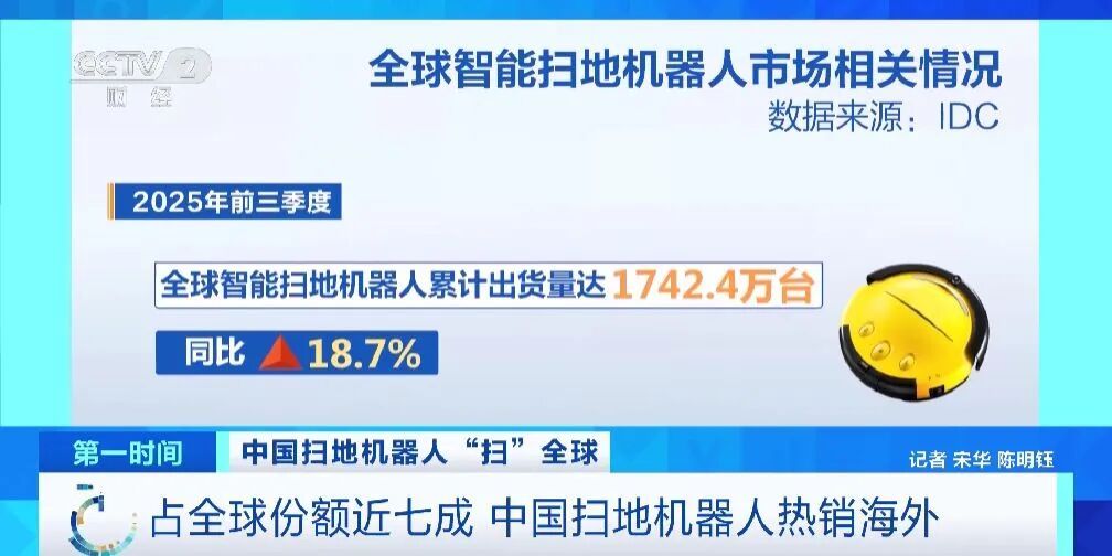 拿下近70%份额!中国扫地机器人,横“扫”全球市场 拿下近70%份额!中国扫地机器人,横“扫”全球市场