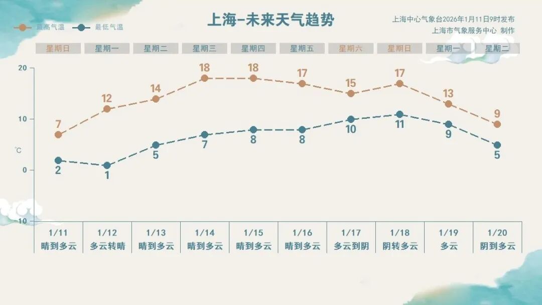 -4.7℃！上海冷到发紫！明天最低-5℃！下周大转折，网友：羽绒服要收起来了...