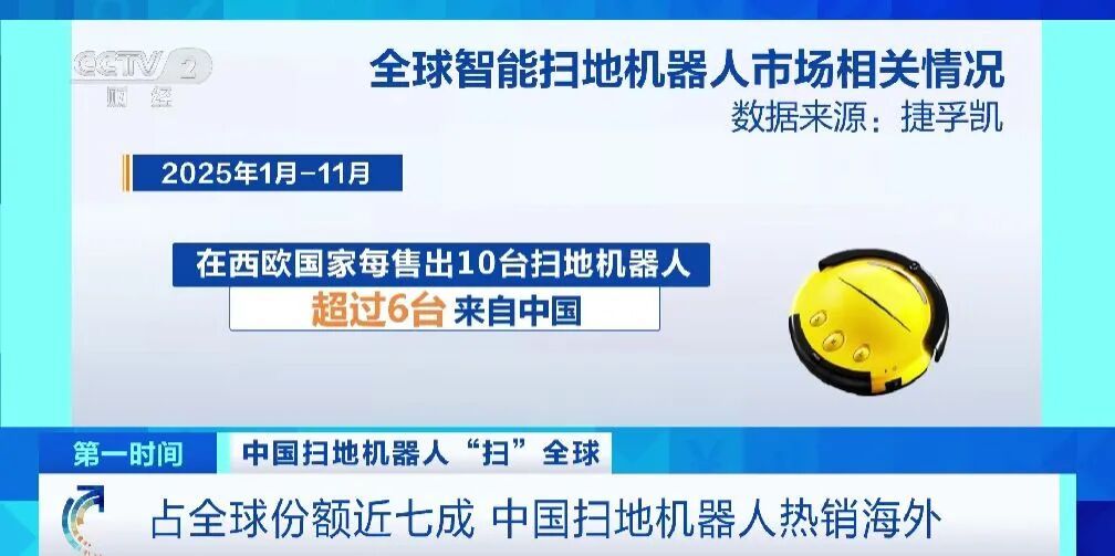 拿下近70%份额!中国扫地机器人,横“扫”全球市场 拿下近70%份额!中国扫地机器人,横“扫”全球市场