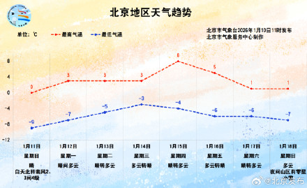 北京下周一起气温开始缓慢回升 北京下周一起气温开始缓慢回升