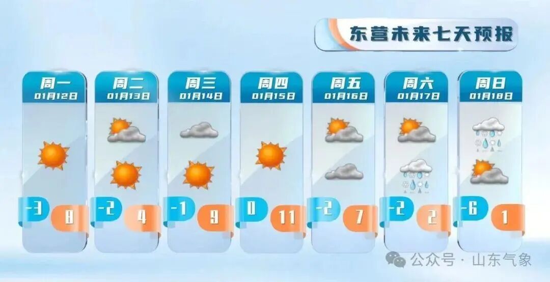 “以为眼花了”，山东气温将飙到17℃！天气上演超级过山车
