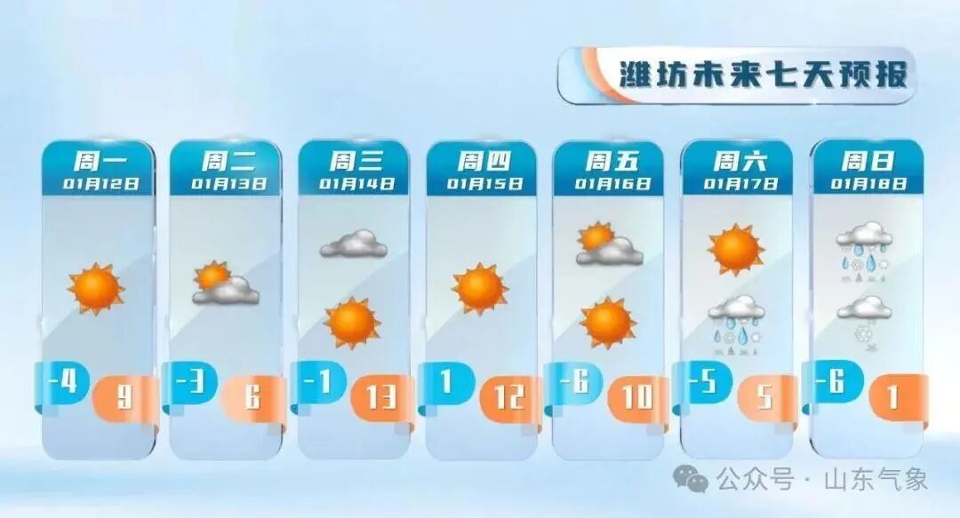 “以为眼花了”，山东气温将飙到17℃！天气上演超级过山车