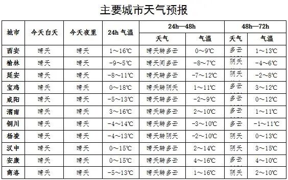 又要下雪了！陕西新一轮大范围降温、雨雪将至！最高温差达19℃