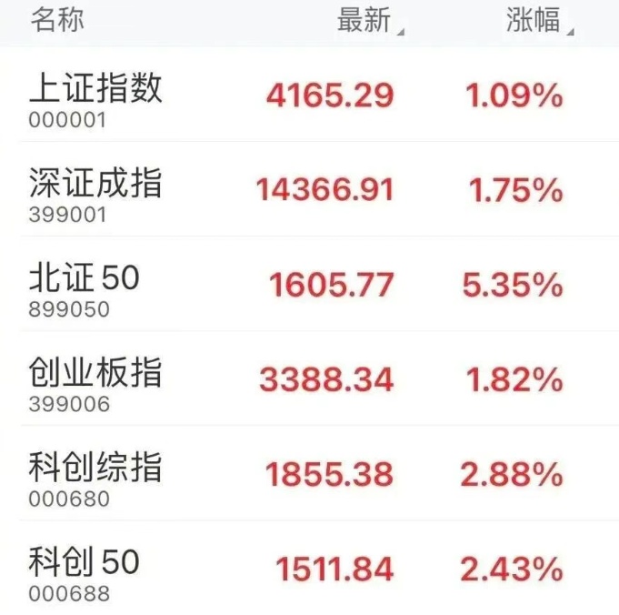 A股成交额，创历史纪录！