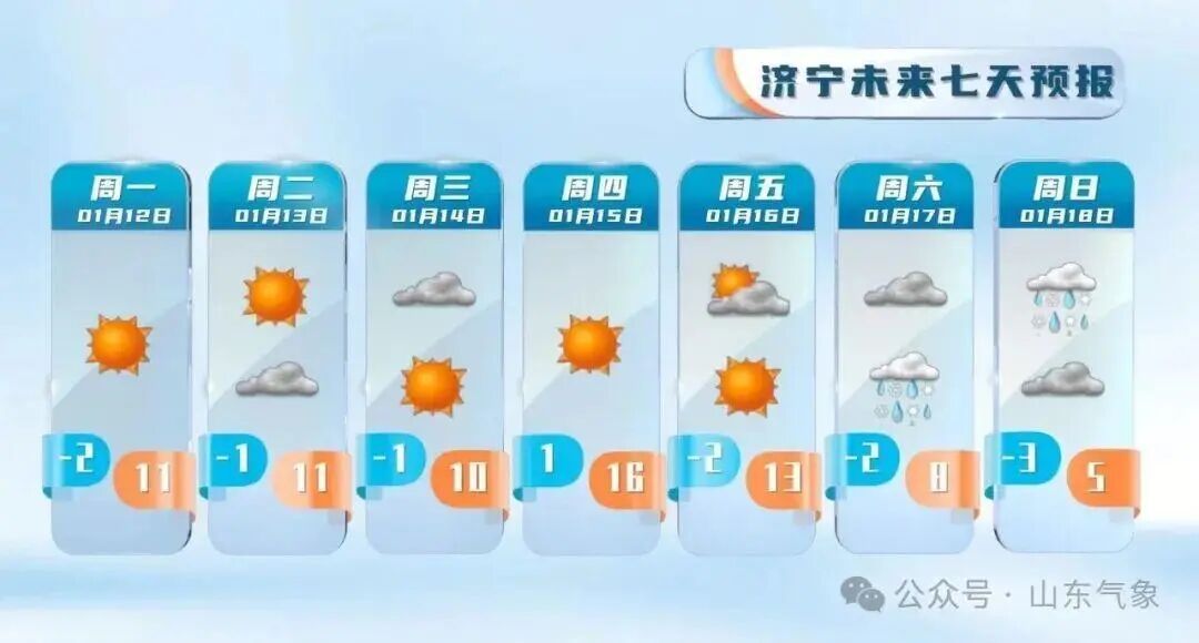 “以为眼花了”，山东气温将飙到17℃！天气上演超级过山车