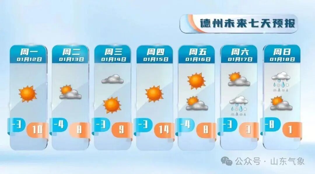 “以为眼花了”，山东气温将飙到17℃！天气上演超级过山车