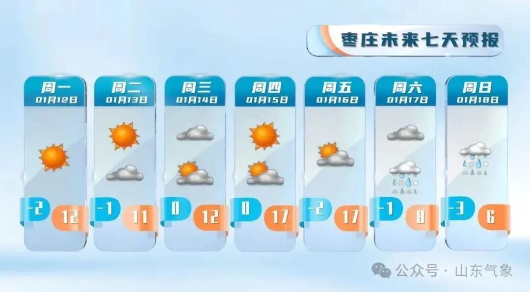 “以为眼花了”，山东气温将飙到17℃！天气上演超级过山车