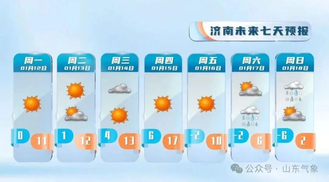 “以为眼花了”，山东气温将飙到17℃！天气上演超级过山车