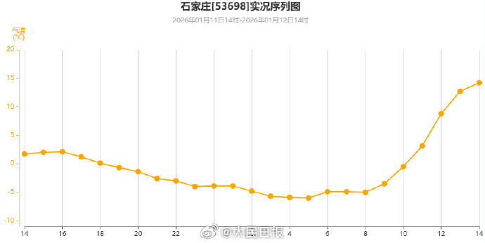 多地进入升温通道，今起我国气温大范围回暖