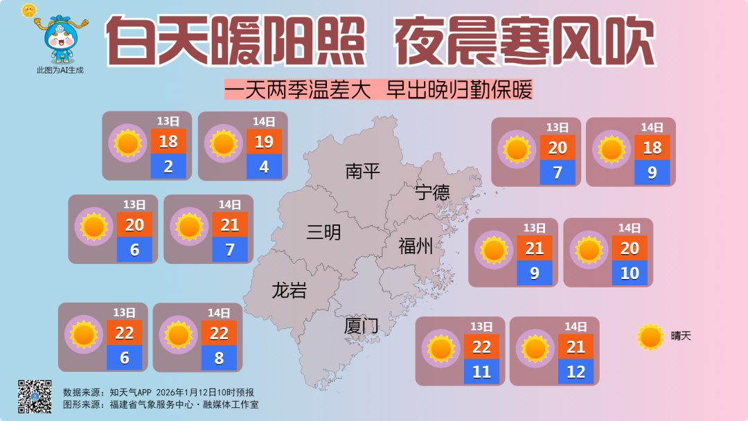 直冲25℃！福州开启“升温模式”