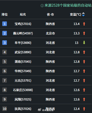 多地进入升温通道，今起我国气温大范围回暖