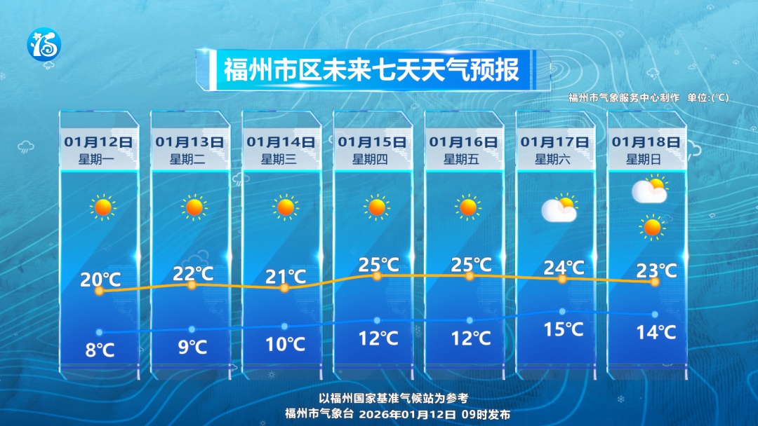 直冲25℃！福州迎来“火箭式”升温？一定要注意……